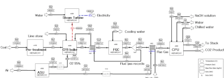 Fig. 1. Process flow diagram of oxy-coal USC-CFB-CPU power plant with dry FGR (CFB: circulating fluidized-bed, FGC: flue gas condition- condition-ing, ASU: air separation unit, and CPU: CO 2  processing unit).