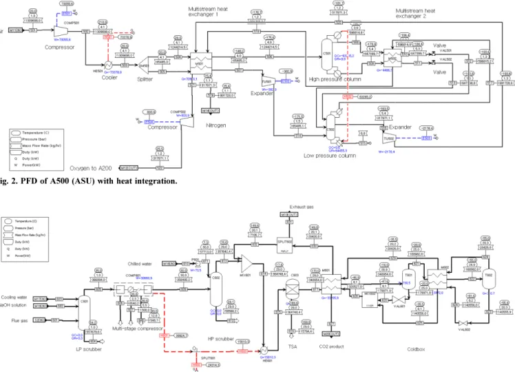 Fig. 2. PFD of A500 (ASU) with heat integration.