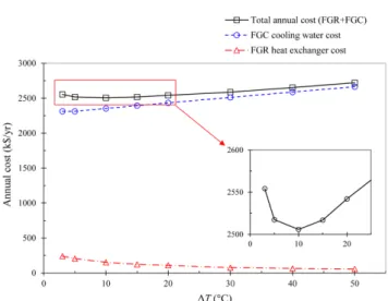 Fig. 5. Area of FGR heat exchanger (HE1) and amount of FGC cool- cool-ing water accordcool-ing to temperature difference ( ΔT) between dry FGR and boiler flue gas streams.