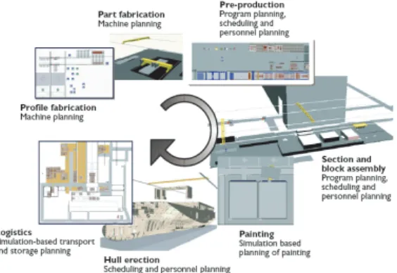 Fig. 1 Simulation aided production planning at  Flensburg(Steinhauer 2005) 