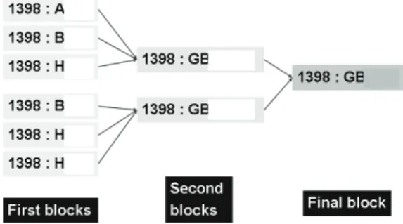 Fig.  3  Conceptual  BOM  of  blocks  in  outdoor  works  는  대상  공정,  즉  옥외  작업장의  구성  요소를  제 품-공정-설비(Product-Process-Resource,  PPR)  단위로  분석하여  시뮬레이션  모델링에서  필요한  데이터와  파라미터들을  찾아내고  정의하도록  한다