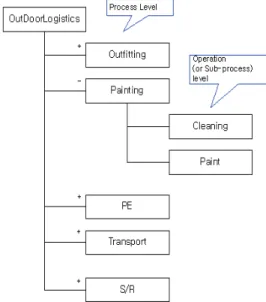 Fig. 6 Schematic view of resources in outdoor  logistics  로  나타나게  된다.  이것을  구현하기  위해서는  블 록들의  조립  계층  구조가  필요하다