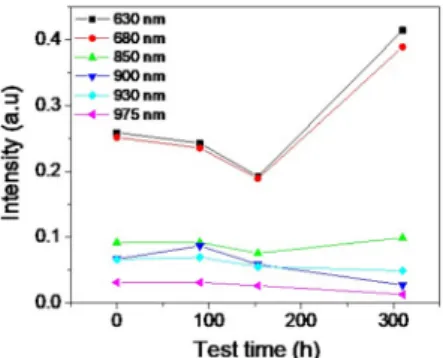 Fig.  13  XPS  spectrum  of  aluminum  before  and  after  corrosion test.
