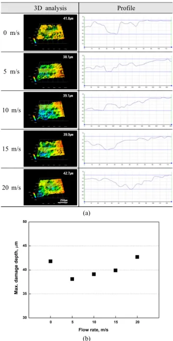 Fig.  5  3D  microscopic  image  analysis  of  Al5083-H321  after  potentiodynamic  polarization  test  at  various  flow  rate  in  seawater;(a)  3D  microscopic  image  analysis,  (b)  Max  damage  depth.