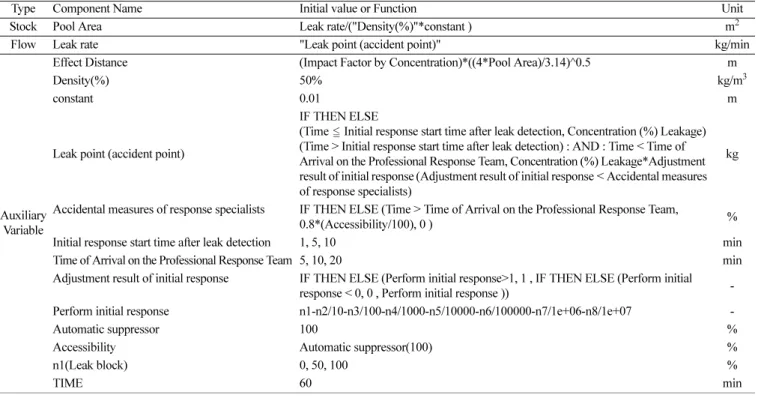 Table 4 는 Fig. 1과 Table 3에 나타낸 변수 간 관계 및 변수들의 초기값을 나타낸 것이고, 대응시간은 유해화학물질 취급사업장의 화학사고 대응매뉴얼에서의 대응성공 시간인 60분으로 설정하였다