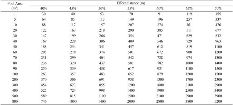 Table 5. Results of released mass and effect distance by varying concentrations of hydrofluoric acid at given pool areas Pool Area (m 2 ) Effect distance (m) 40% 45% 50% 55% 60% 65% 70% 1 30 40 53 70 91 119 155 5 64 85 113 149 196 257 337 10 88 117 157 207