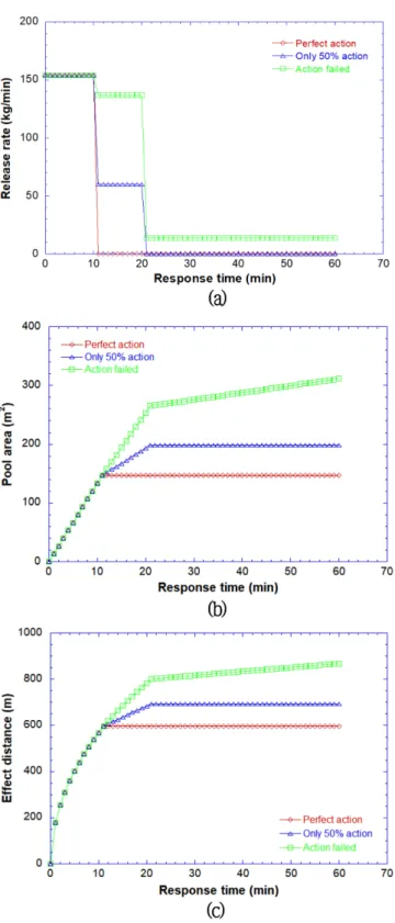 Fig. 4. Variations of released mass, pool area and effect distance obtained from the scenarios 2: (a) Released mass, (b) Pool area and (c) Effect distance.