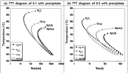 Fig.  3  Thermodynamic  calculation  of  TTT  diagram  for  M 23 C 26 ,  M 2 (C,  N),  σ-phase  and  χ-phase  of  0.1  and  0.5  wt%  in  F316  austenitic stainless  steel  using  the  JMATPRO  simulation  software.