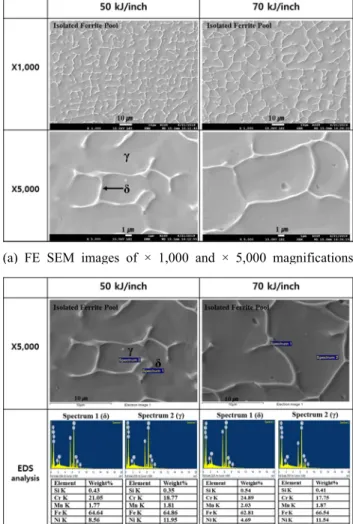 Fig.  5  Effect  of  heat  inputs  on  the  optical  microstructures  of  F316  austenitic  stainless  steel  welds  etched  with  10  wt%  oxalic acid  according  to  ASTM  A262-practice  A.