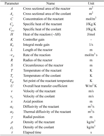 Table 3 과 Table 4에 있는 모델을 numerical하게 계산하기 위해서 axial  방향으로 finite difference method (FDM)을  적용하였다.