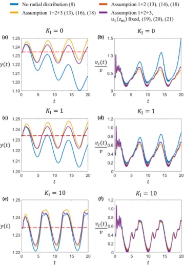 Fig. 4 는 PFR 모델  A와 Fig. 3의  파라미터들  하에서  일 때 각각 control을 안 한 경우, 식 (1), (2), (7), (8) 로 control 했을 때의 y(t) 그래프를 보여준다