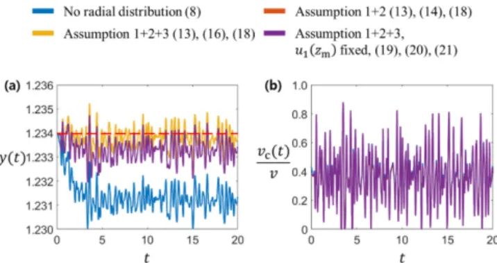 Fig. 8. (a) y(t) and (b) v c (t)/v corresponding to t at various u 3,0  values given that K I = 10 and u 2,0 (t) = 1.00 + 0.05 sin(t)