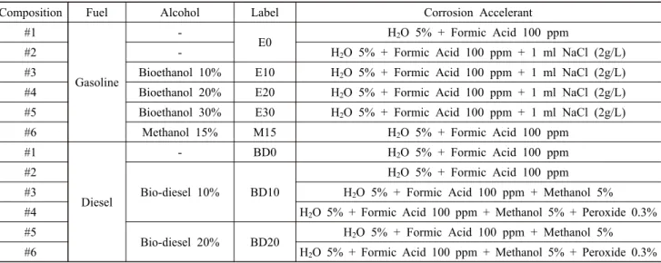 Table  1  List  of  diverse  gasoline  and  diesel  compositions