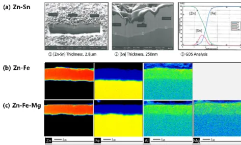 Fig. 2  SEM,  GDS  and  EPMA  analyses  for  cross-sectional  plating  layer  of  Zn-X  plated  steels.