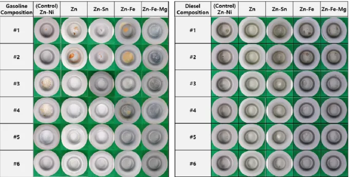 Fig. 6  Plots  of  the  dissolved  metal  concentrations  analyzed  from  cup  interior  after  fuel  resistance  evaluation  in  the  diverse  gasoline (left)  and  diesel  (right)  compositions.
