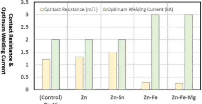 Table  2  Summary  on  the  quality  evaluation  for  the  Zn-X  plated  steelsFig. 7  Comparisons  of  contact  resistance  and  weldable  current