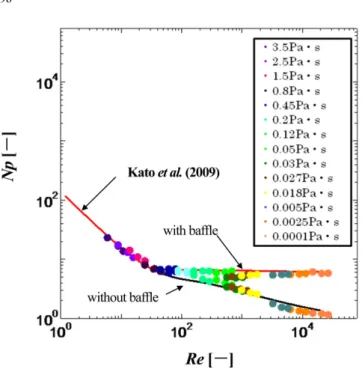 Fig. 7. Power correlation of dual impeller for dished bottom vessel.