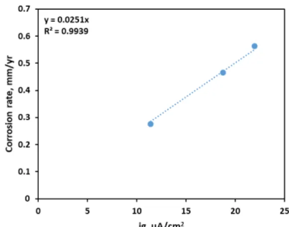 Fig.  6  depicts  the  effect  of  solution  temperature  on  the  corrosion  rate  of  AA7075T6  by  galvanic  coupled  CFRP  in  non-deaerated  0.1%  NaCl  solution