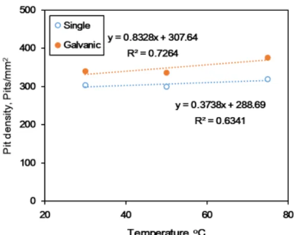 Fig.  8  Relationship  between  solution  temperature  and  pit  density of  AA7075T6  by  galvanic  coupling  with  CFRP  (NaCl  concentration;  0.1%).