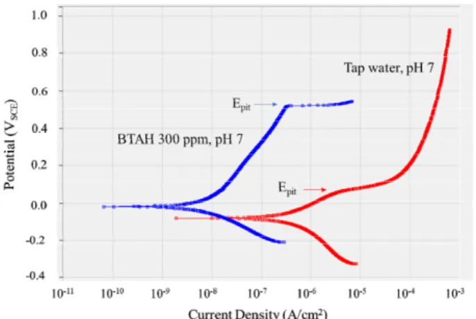 Fig. 15  Potentiodynamic  polarization  curves  of  a  copper  plate  in  300  ppm  BTAH  dissolved  neutral  water  and  tap  water,  measured  in  a  wide  potential  range.