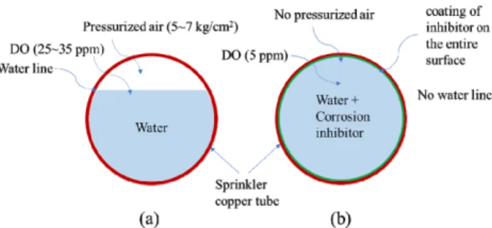 Fig. 3  Nitrogen  bubbling  to  reduce  the  dissolved  oxygen  concentration  in  the  water  tank.
