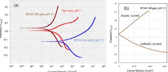 Table  1  Corrosion  current  density  (I corr )  of  tap  water  at  different pH