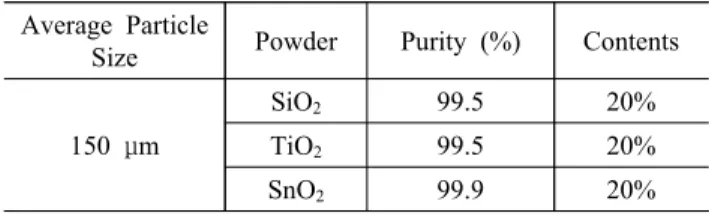 Table  1  Information  on  the  commercial  powder  coating