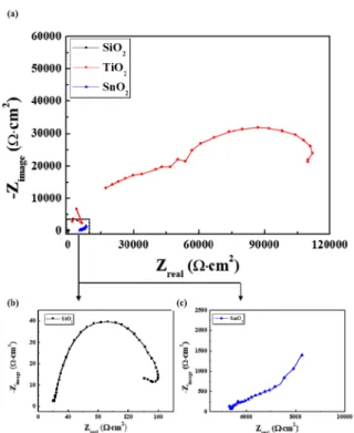 Fig.  5  Equivalent  circuits  used  for  fitting  to  the  Nyquist  plots;
