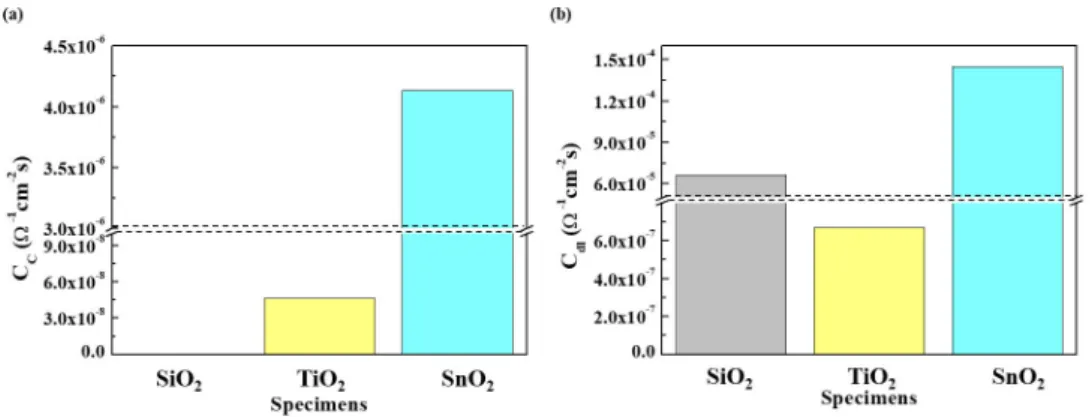 Fig. 8  Fitted  values  of  the  total  resistance  (R C   +  R dl )  and  surface observation  of  the  coated  samples  after  six  days  of  immersion at  60  o C