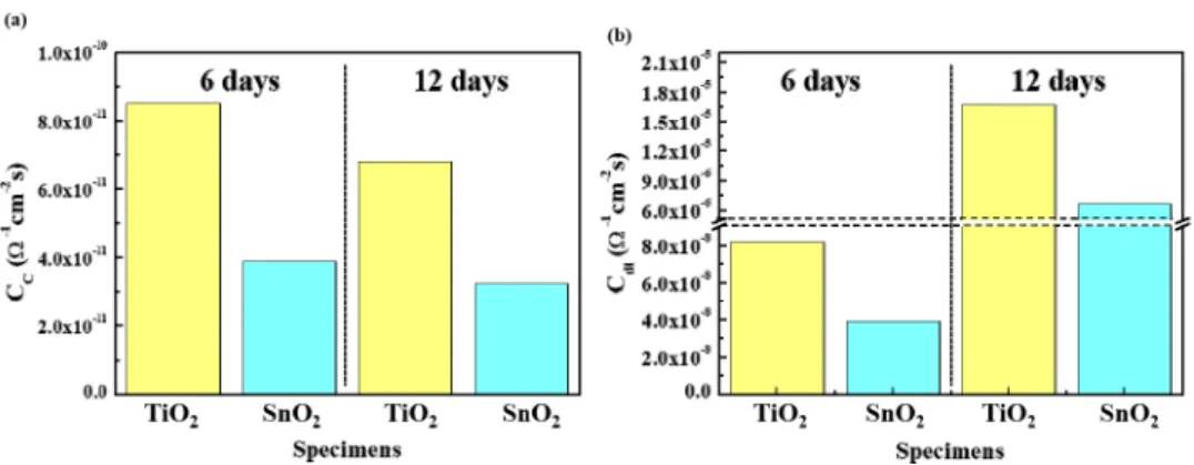 Fig. 9  Fitted  values  of  (a)  C C   and  (b)  C dl   of  the  samples  after  six  and  12  days  immersion  at  60  o C.