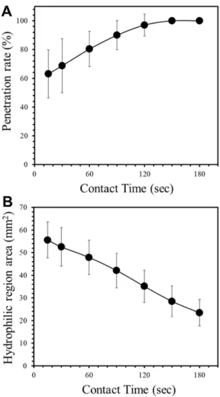 Fig. 4. The optimal contact time of PDMS blade coated mold and chromatography paper. (A) Quantitative result for  penetra-tion rate of PDMS in the paper at different contact time