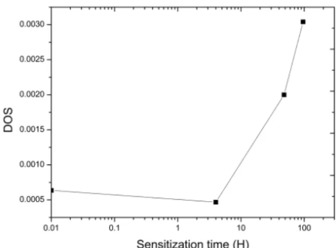 Fig.  4  DOS  of  AR  sensitized  at  500  °C  for  various  times.