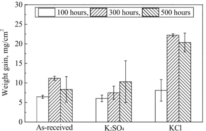 Fig. 2  Weight  gain  of  2.25Cr-1Mo  specimens  exposed  to  different coating  with  time.