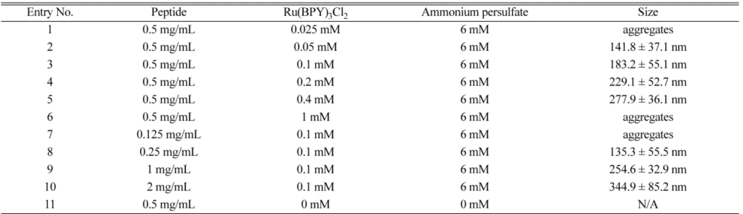 Table 1. Results of peptide nanoparticles synthesized from various compositions 