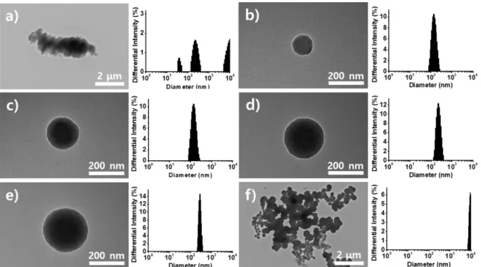 Fig. 3. TEM images and DLS results of peptide nanoparticles as a function of various concentrations of Ru(BPY) 3 Cl 2  a) 0.025, b) 0.05, c) 0.1, d) 0.2, e) 0.4, f) 1 mM, while the concentration of peptide and APS were fixed at 0.5 mg/mL and 6 mM, respecti