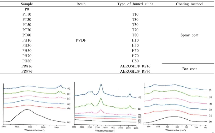 Fig.  5  FT-IR  spectrum  according  to  the  amount  of  TMCS.  NS,  (b)  T10,  (c)  T30,  (d)  T50,  (e)  T70,  and  (f)  T80