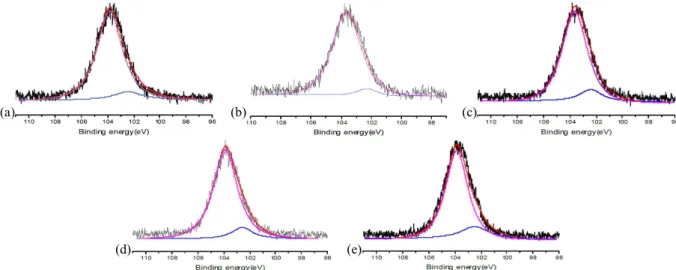 Fig.  8  Si  2p  spectrum  of  modified  fumed  silica  with  TMCS.  (a)  T10,  (b)  T30,  (c)  T50,  (d)  T70,  and  (e)  T80