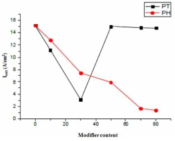 Table  7  Quantitative  analysis  of  TMCS  for  modified  fumed  silica Methyl/hydroxyl Trimethylsilyl/hydroxyl NS 0 0 T10 0.15827 0.23741 T30 0.17919 0.26590 T50 0.19835 0.42975 T70 0.35333 0.47333 T80 0.51145 0.49802