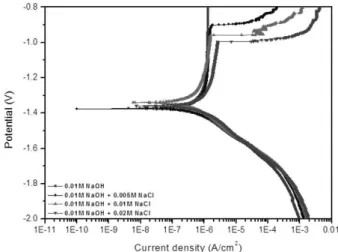 Fig.  3  Potentiodynamic  polarization  curves  of  AZ31B  Mg  alloy  for  the  0.01  M  NaOH  with  different  NaCl  concentration  in  aerated  condition  at  the  scan  rate  of  0.175  mV/s.