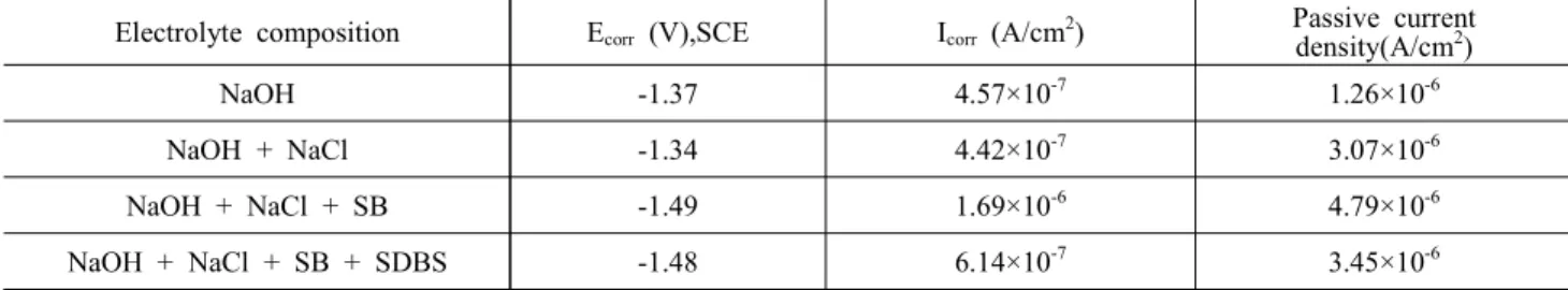 Table  3  Corrosion  rate  (mm/yr)  of  AZ31B  Mg  alloy  by  immersion  test  in  the  given  electrolyte  composition  for  96  hr  at  25  ℃ Electrolyte  composition Weight 