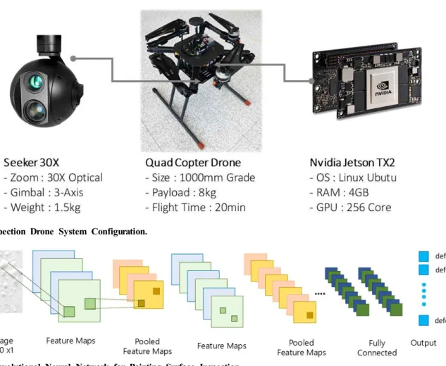 Fig.  1  Inspection  Drone  System  Configuration.