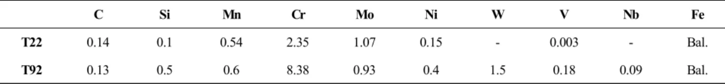 Table  2  Oxide  thickness  of  T22  and  T92  steel  in  650  °C  with  time Material Oxide  thickness,  um k,  um/h -n n R 2 100  h 300  h 500  h T22 93.8 140.1 203.1 9.87 0.48 0.9892 T92 36.7 50.7 56.9 10.69 0.27 0.9995