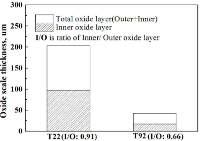 Fig.  8  Ratio  of  thickness  of  the  inner  layer  to  outer  layer  for  T22  and  T92  steel  in  6O 2 -16CO 2 -2SO 2   gas  at  650  °C  for  500  h.