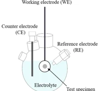 Fig.  2  Equivalent  circuit  model  of  the  metal/solution  interface.