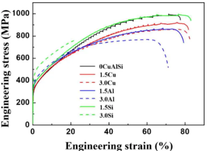 Table  2  Resistance  values  determined  by  curve-fitting  to  Nyquist  plots Specimen R s (Ω∙cm 2 ) R p (Ω∙cm 2 ) 0CuAlSi 26.05 5034.48 1.5Cu 26.49 4396.52 3.0Cu 24.55 8900.38 1.5Al 24.58 4084.48 3.0Al 26.33 7183.6 1.5Si 27.03 4641.6 3.0Si 28.40 1575.9