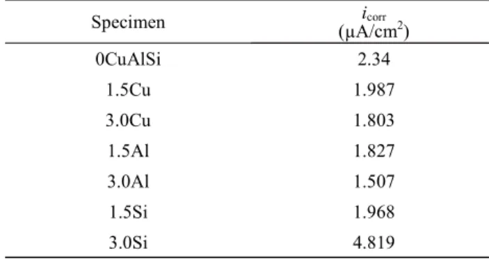 Fig.  5  (a)  EIS  curves,  and  (b)  PD  curves  and  curve-fitting  to  PD  data  of  (c)  0CuAlSi,  (d)  3.0Cu,  (e)  3.0Al,  (f)  3.0Si  after  72  h  immersion  in  a  3.5%  NaCl  solution  at  25  °C.