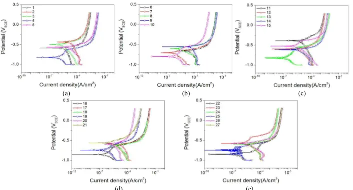 Fig.  1  Potentiodynamic  polarization  curves  of  aluminum  for  test  solutions  (a)  no