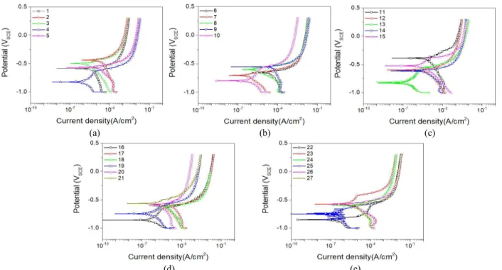Fig.  1  Potentiodynamic  polarization  curves  of  aluminum  for  test  solutions  (a)  no