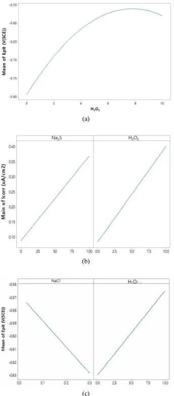 Fig.  4  Interaction  Plot  for  I corr .