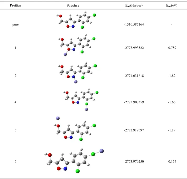 Table  5b  Optimised  geometrical  conﬁgurations  all  positions  of  compound  II  with  corresponding  energies